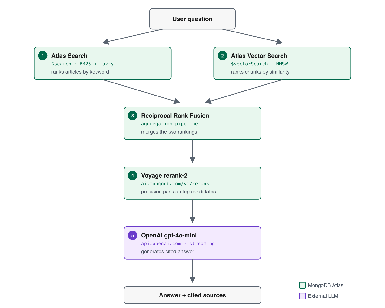 The five stages of the RAG pipeline on MongoDB Atlas